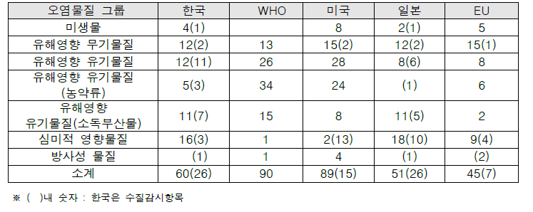 국가별 먹는물 수질기준 비교