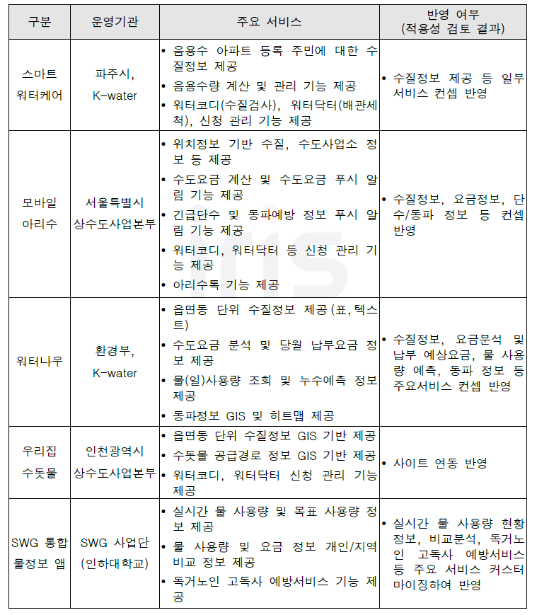 유사 서비스 분석을 기반으로 한 스마트 건강관리 서비스 컨텐츠 반영(안)