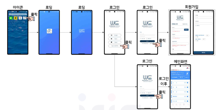 기존 스마트 건강관리 서비스 화면 흐름도