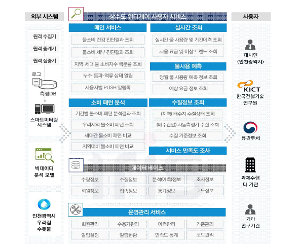 스마트 건강관리 서비스(v 2.0) 기획 및 구성