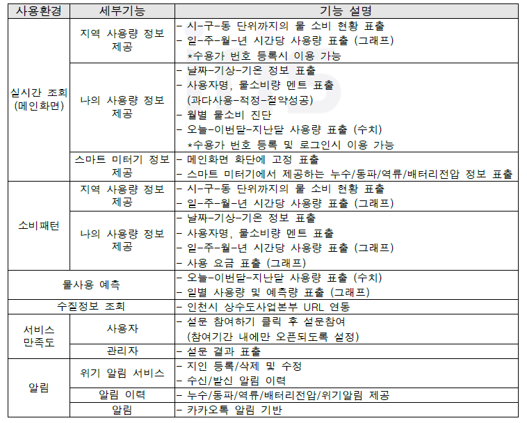 스마트 건강관리 서비스(v 2.0) 주요 기능 정의서