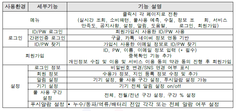 스마트 건강관리 서비스(v 2.0) 서브 기능 정의서