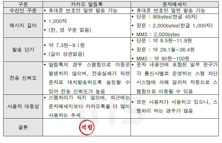 위기알림 서비스 ‘알림’방식 선정을 위한 비교·분석