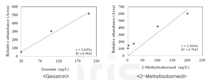 전자코를 이용한 Geosmin 및 2-Methylisoborneol의 분석결과
