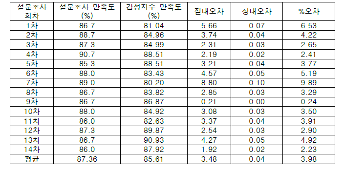 설문조사를 통한 만족도와 감성지수를 통한 만족도 비교 평가