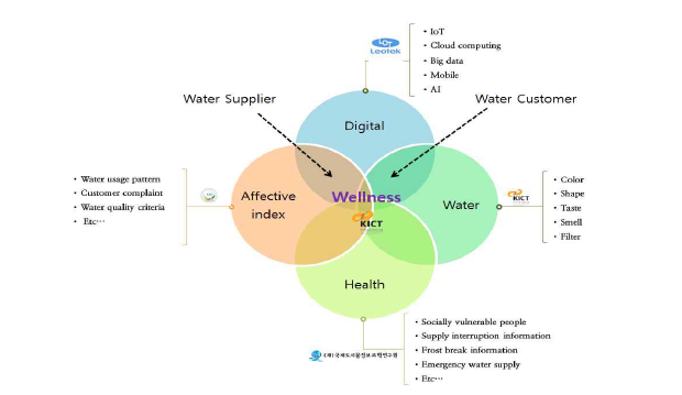 상수도 웰니스 구현을 위한 기술개발 협력 추진 개념