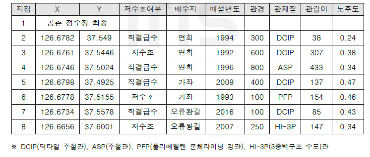 샘플링 지점 정보