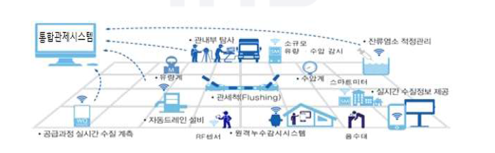 스마트상수도 관리체계 예시