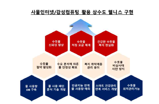 개발기술의 기대효과(예시)