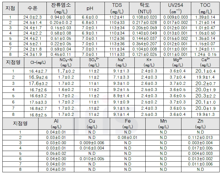 지점별 수질결과(평균)