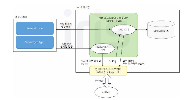 형광센서를 이용한 불쾌감 물질 측정시스템 웹모니터링 서비스