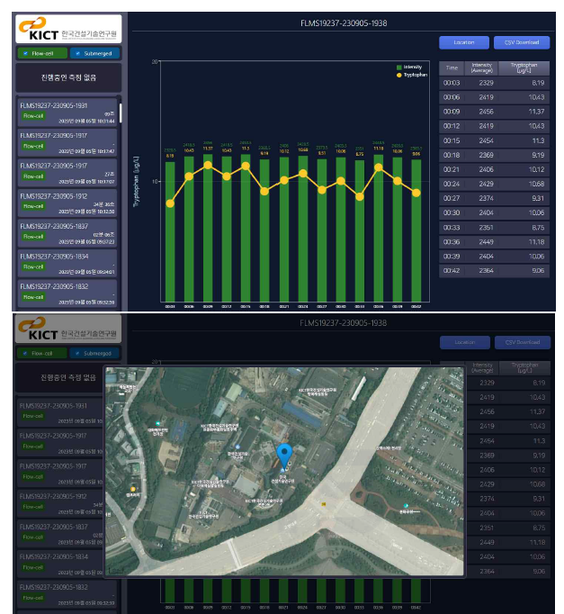 형광센서를 이용한 불쾌감 물질 측정시스템 웹모니터링 화면