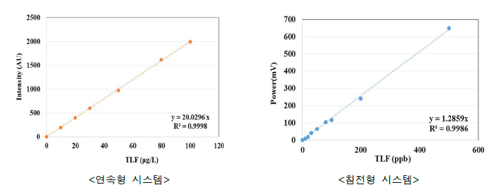 형광센서를 이용한 불쾌감 물질 검량선 결과