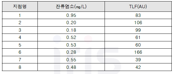 테스트베드 지점별 잔류염소 및 TLF 결과