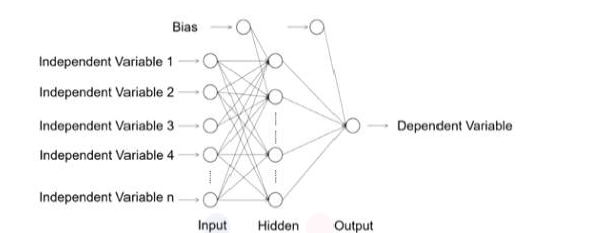 인공 신경망(ANN)의 알고리즘 구조(Li et al., 2017)