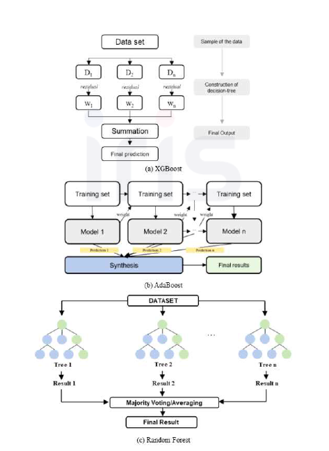 (a) XGBoost, (b) AdaBoost 및 (c) Random forest의 흐름도