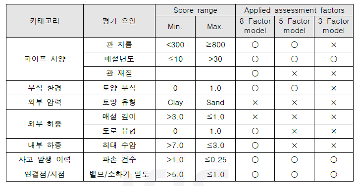 대상 지역 파이프 노후도와 관련된 각 요인에 대한 조건 값