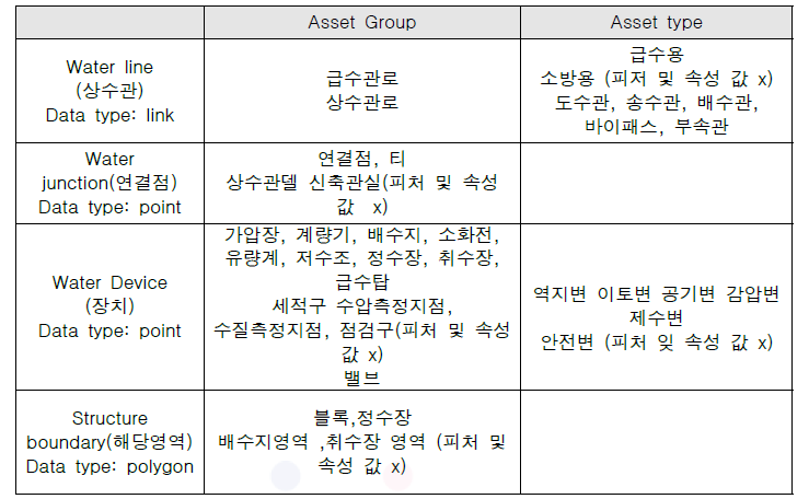 상수도 속성 데이터 분류