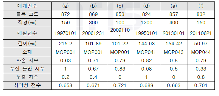 상수도 속성 데이터 분류