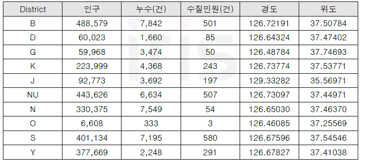 상수도 속성 데이터 분류