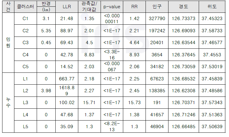 누수 및 수질 민원 시공간 클러스터의 속성 값(2015-2019)