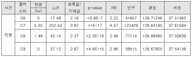 수질 민원 시공간 클러스터의 속성 값(2021)