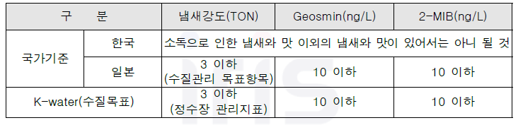 수돗물 냄새 기준