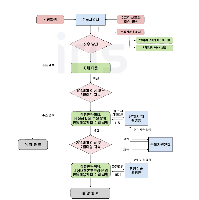 상수도 수질사고 위기대응 매뉴얼 절차 흐름도