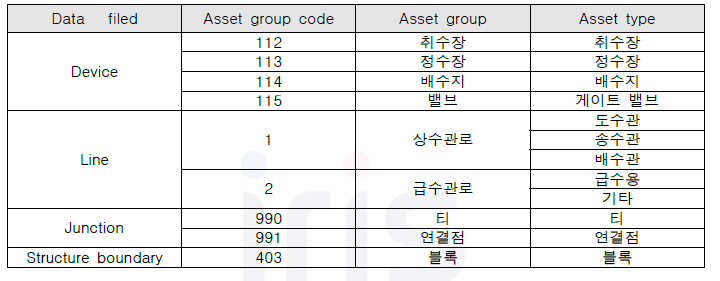 유틸리티 네트워크 구성을 위한 데이터 스키마 재설정