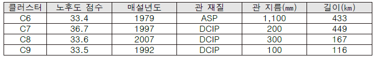 SaTScan으로 분석된 클러스터 C6-9의 관 속성