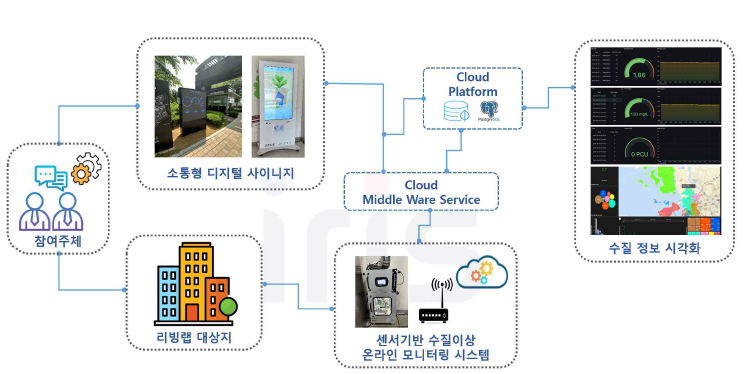 사물인터넷/감성컴퓨팅 활용 상수도 웰니스 리빙랩 구성도