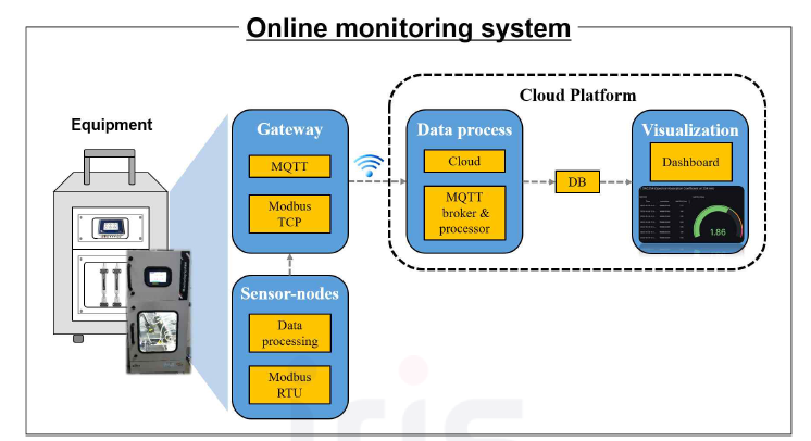 온라인 모니터링 시스템 구성도