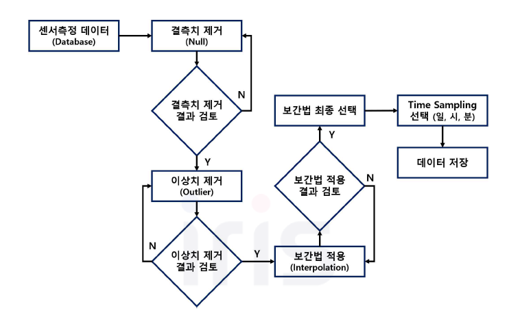 데이터 전처리 프로그램 프로세스