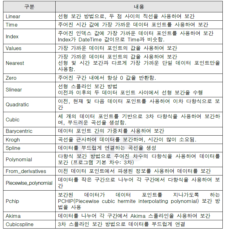 데이터 전처리 프로그램의 보간 방법