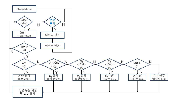 스마트수도미터 유량 측정 플로우