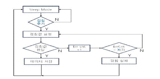 스마트수도미터 데이터 검침 플로우