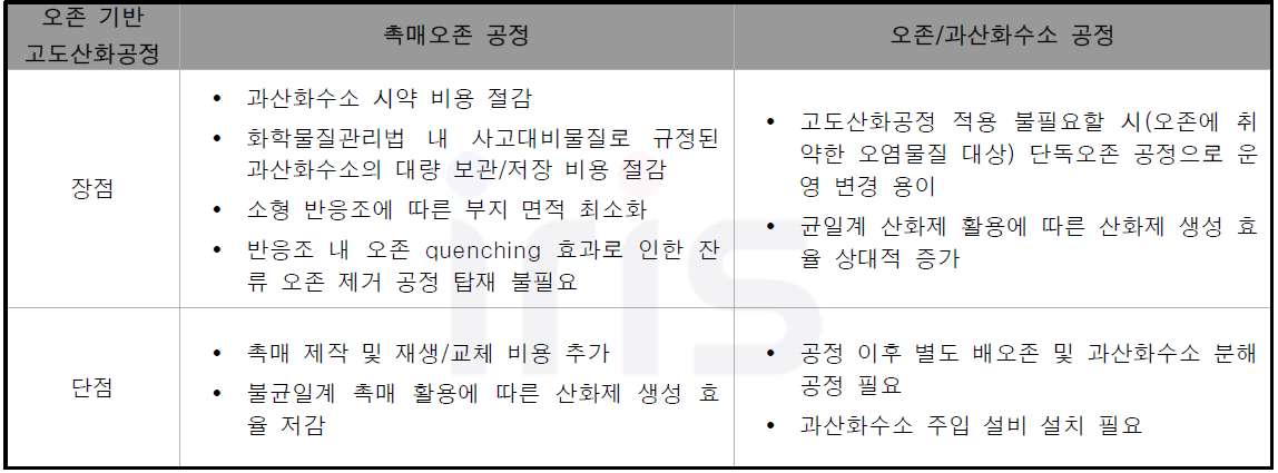 오존/과산화수소와 촉매오존 고도산화공정 간 장단점 비교