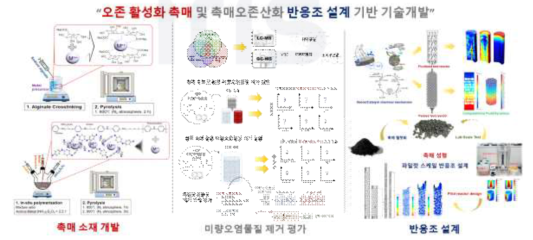 1단계 연구개발 개념도