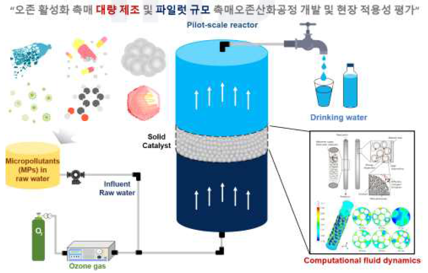 2단계 연구개발 개념도