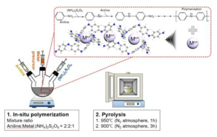 금속 존재 조건에서 아닐린 산화 중합 반응 후 탄화를 통한 금속-탄소 복합 소재 제조 전략
