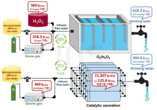 오존/과산화수소 공정과 촉매오존공정 고도산화공정 간 운영비용 차이