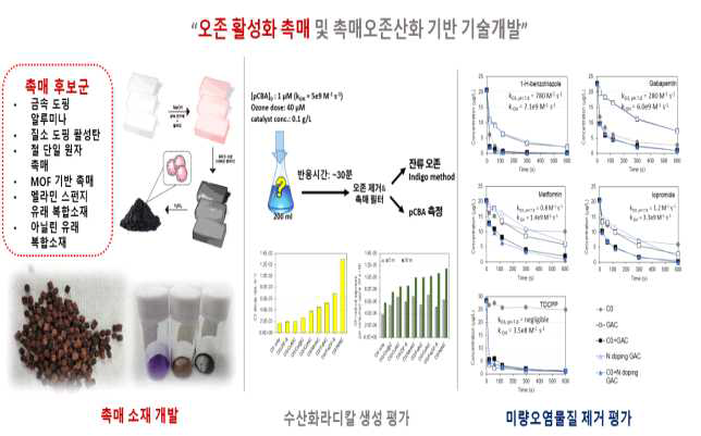 1단계 1년차 연구개발 개념도