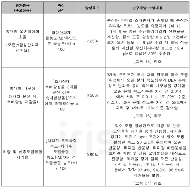 평가 항목 달성 요약