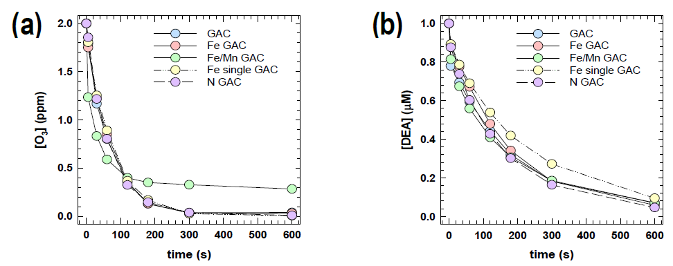개질된 활성탄의 오존 접촉 시 (a) 오존의 분해 및 (b) DEA의 분해 ([O3]0 = 2 ppm, [DEA]0 = 1 μM, [GAC] = 20 g/L, pHi = 7.2)