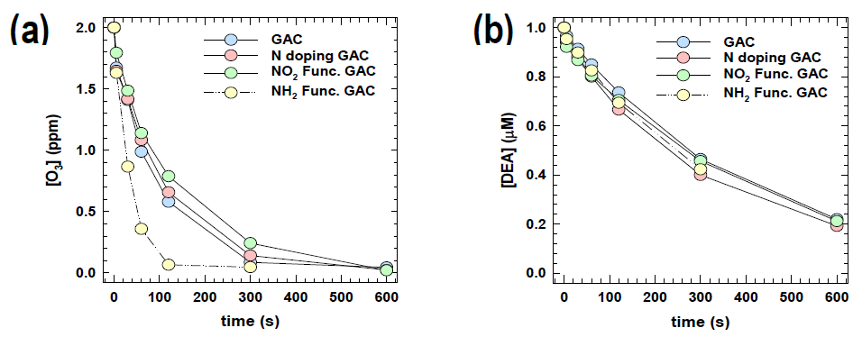 질소로 개질된 활성탄의 오존 접촉 시 (a) 오존의 분해 및 (b) DEA의 분해 ([O3]0 = 2 ppm, [DEA]0 = 1 μM, [GAC] = 20 g/L, pHi = 7.2)