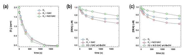 활성탄과 질소 도핑 활성탄의 (a) 오존 분해 영향과 (b) 활성탄의 DEA 제거 효과 및 (c) 질소 도핑 활성탄의 DEA 제거 효과 ([O3]0 = 2 ppm, [DEA]0 = 1 μM, [GAC] = 0.5 g/L, pHi = 7.2, [t-BuOH] = 200μM)