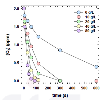 질소 도핑 활성탄 촉매의 오존 분해 효과 ([O3]0 = 2 ppm, pHi = 7.2)