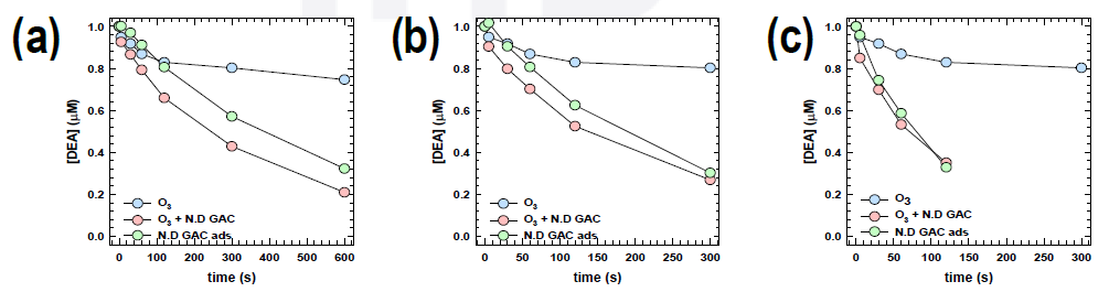 (a) 10 g/L, (b) 20 g/L, (c) 40 g/L 농도의 질소 도핑 활성탄의 오존 조건에서 DEA 분해 효과 ([O3]0 = 2 ppm, [DEA]0 = 1 μM, pHi = 7.2)