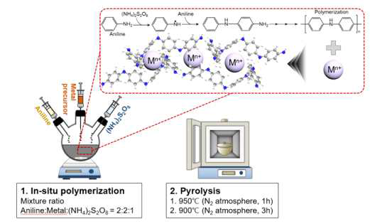 아닐린 유래 금속-탄소 복합소재 제조 모식도