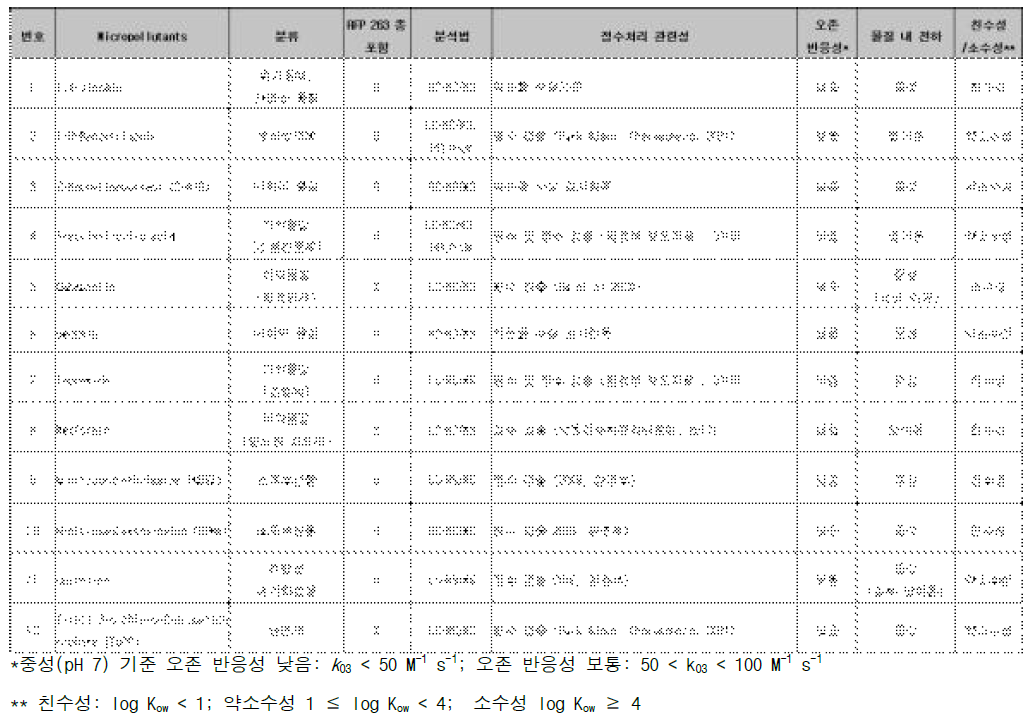 과제 대상 미량오염물질 선정안